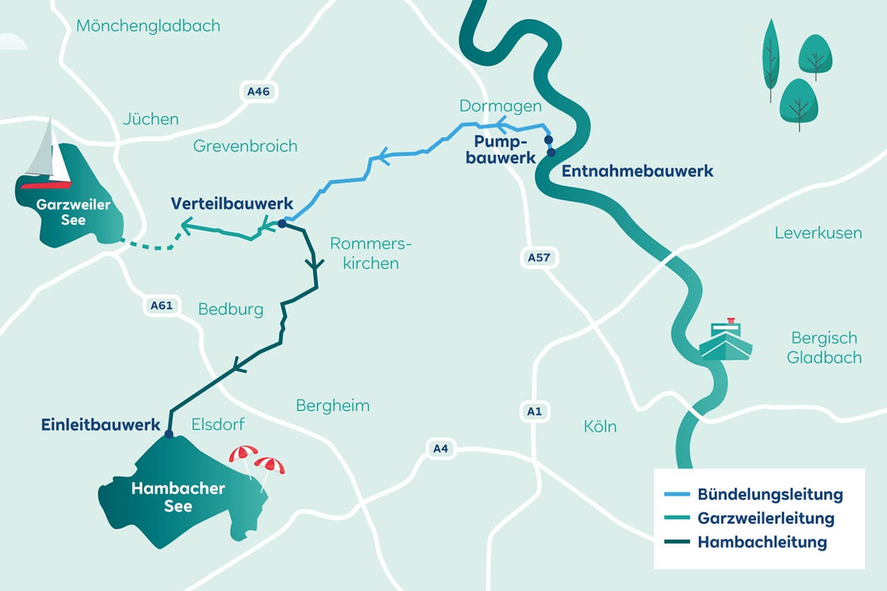 Stilisierte Karte von Hambacher und Garzweiler See mit farbigen Leitungen zu Pumpwerk, Entnahme- und Verteilbauwerk; Segelboot und Sonnenschirme sichtbar.