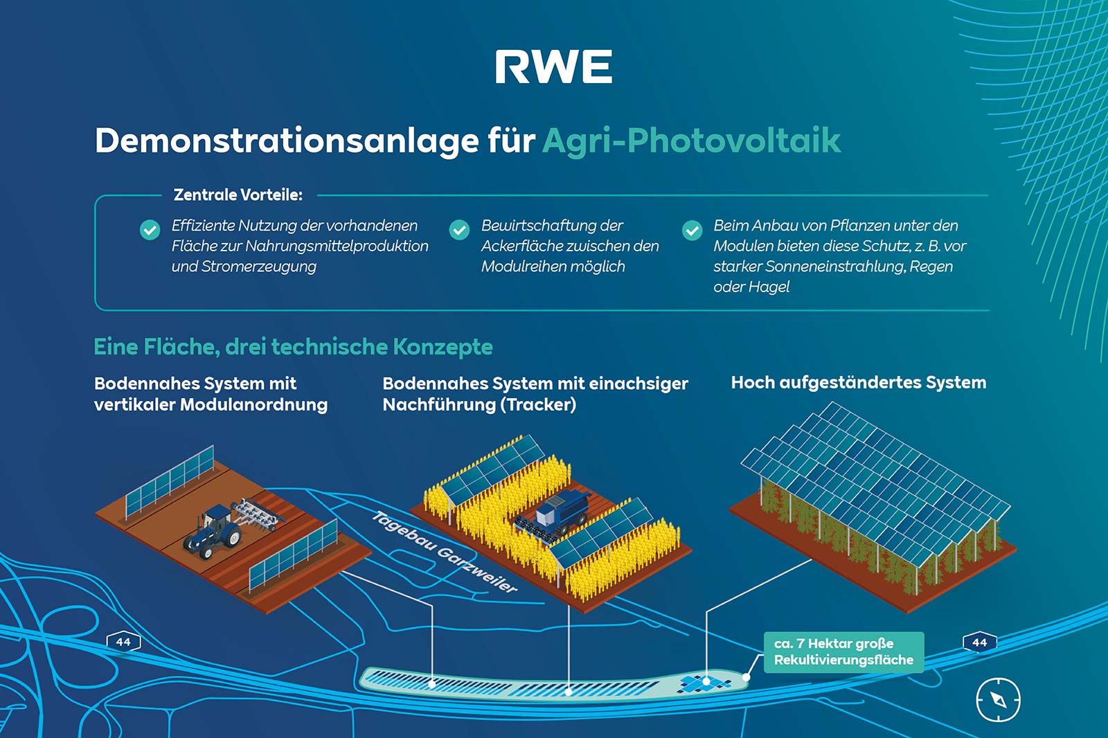 Diagramm einer Demonstrationsanlage für Agri-Photovoltaik mit drei technischen Konzepten und zentralen Vorteilen für die Flächennutzung.