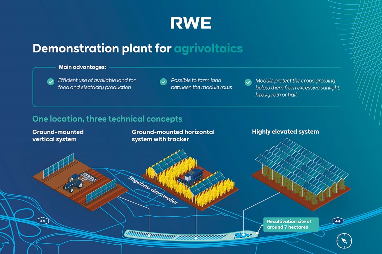 Infographic showing an agrivoltaics demonstration plant with various solar panel systems for land efficiency.