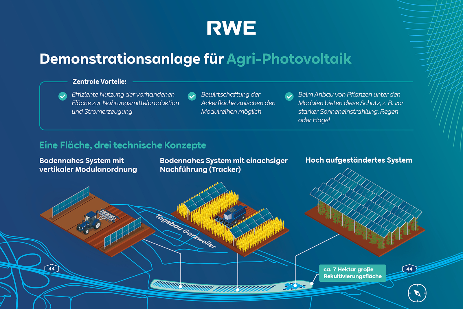 Infografik, die die Demonstrationsanlage für Agri-Photovoltaik von RWE mit drei technischen Konzepten zur Flächennutzung zeigt.