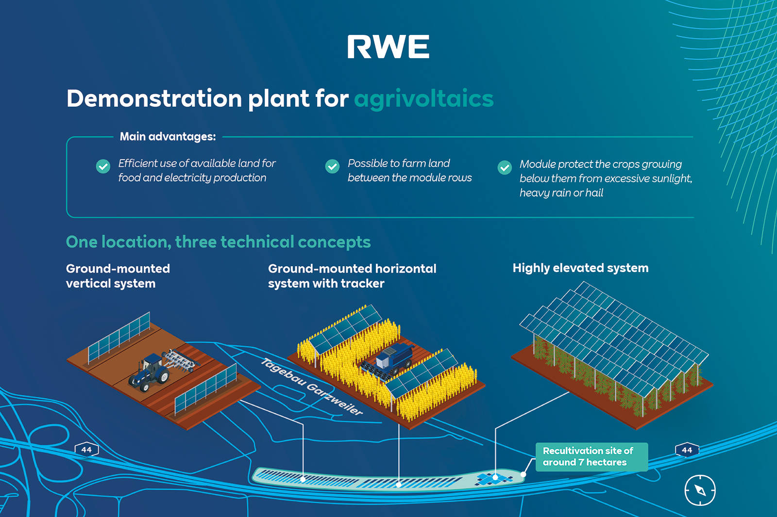 Infographic showcasing an agrivoltaics demonstration plant with three technical concepts, highlighting land efficiency and crop protection.