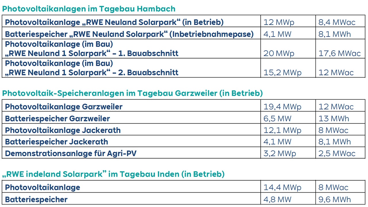 Eine Tabelle mit Photovoltaikanlagen und Speichersystemen sowie deren Kapazitätsdetails in Megawatt und Megawattstunden.