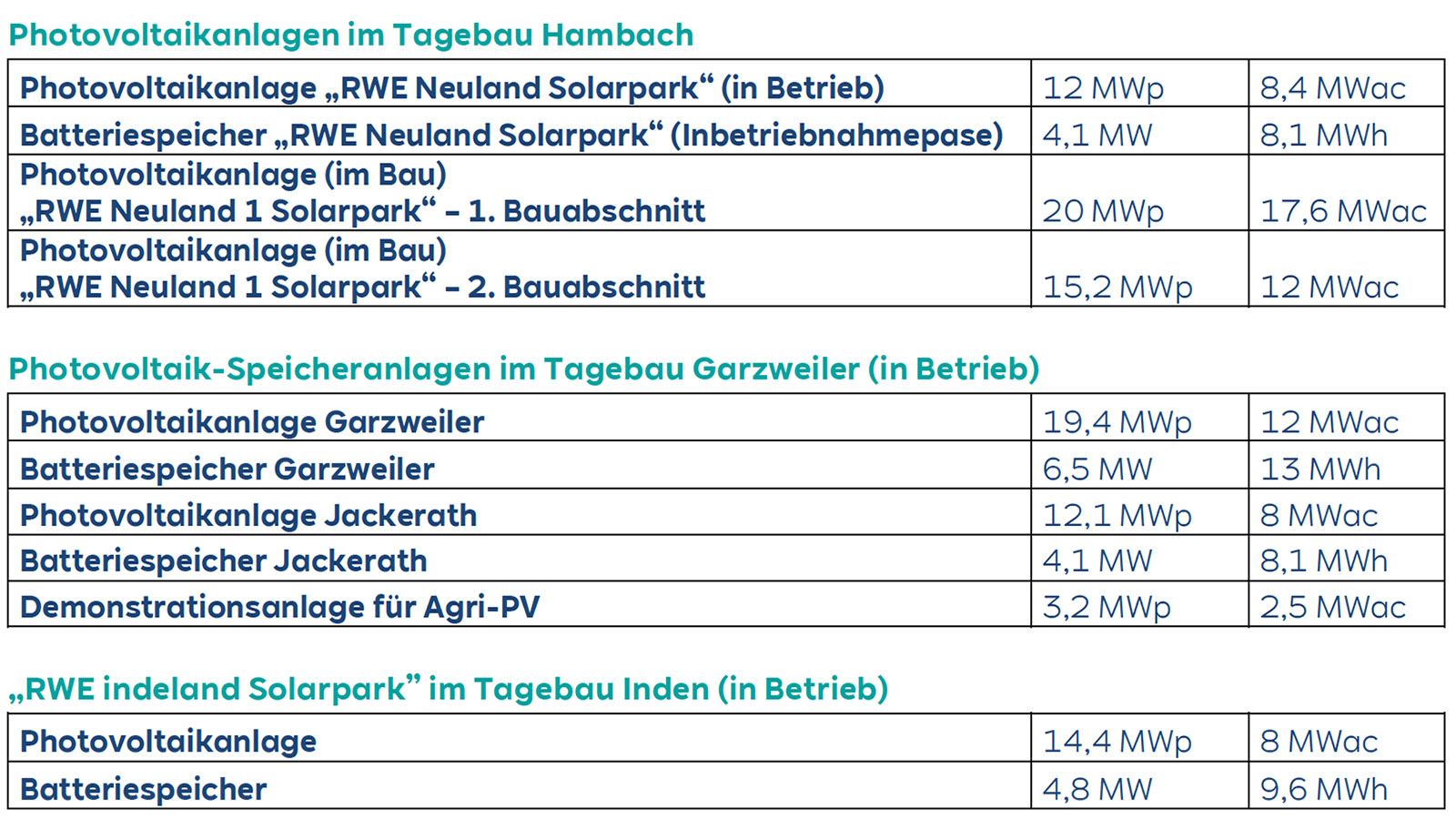 Eine Tabelle mit Photovoltaikanlagen und Speichersystemen sowie deren Kapazitätsdetails in Megawatt und Megawattstunden.