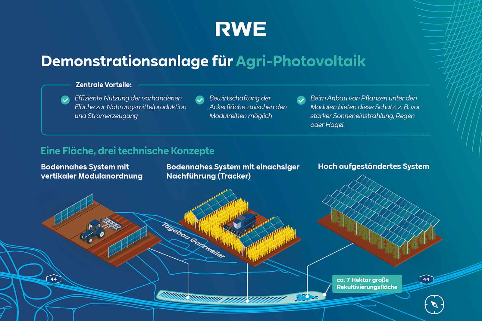 Demonstrationsanlage von RWE für Agri-Photovoltaik. Drei technische Konzepte mit Solarpanelen und Pflanzen dargestellt.