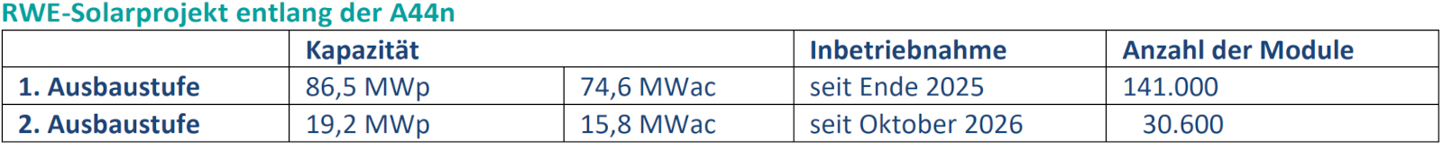 Eine weiße Tabelle mit blauem Kopf zeigt die Überschrift „RWE-Solarprojekt entlang der A44n“ und die Einträge „1. Ausbaustufe 86,5 MWp 74,6 MWac seit Ende 2025 141.000“ sowie „2. Ausbaustufe 19,2 MWp 15,8 MWac seit Oktober 2026 30.600“.