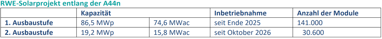 Eine weiße Tabelle mit blauem Kopf zeigt die Überschrift „RWE-Solarprojekt entlang der A44n“ und die Einträge „1. Ausbaustufe 86,5 MWp 74,6 MWac seit Ende 2025 141.000“ sowie „2. Ausbaustufe 19,2 MWp 15,8 MWac seit Oktober 2026 30.600“.