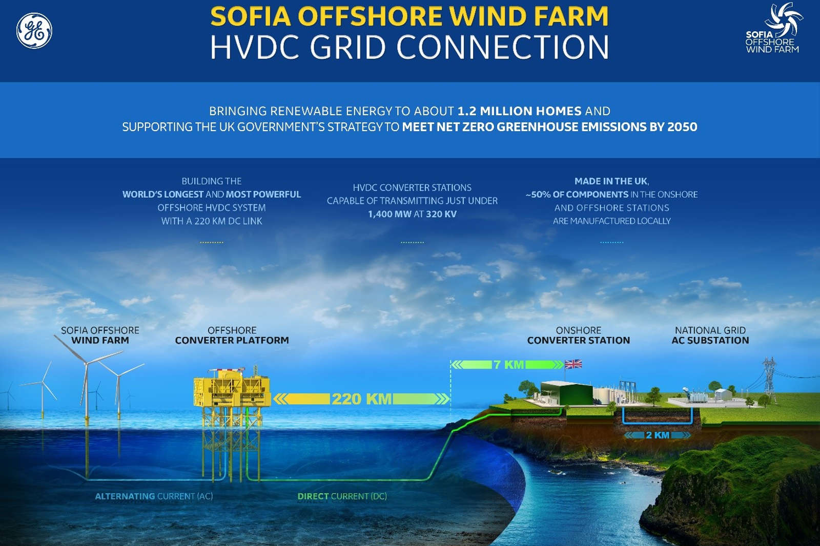 Grafik des Sofia Offshore Wind Farm HVDC Systems, zeigt Windkraftanlagen und die Verbindung zu den Umspannwerken.