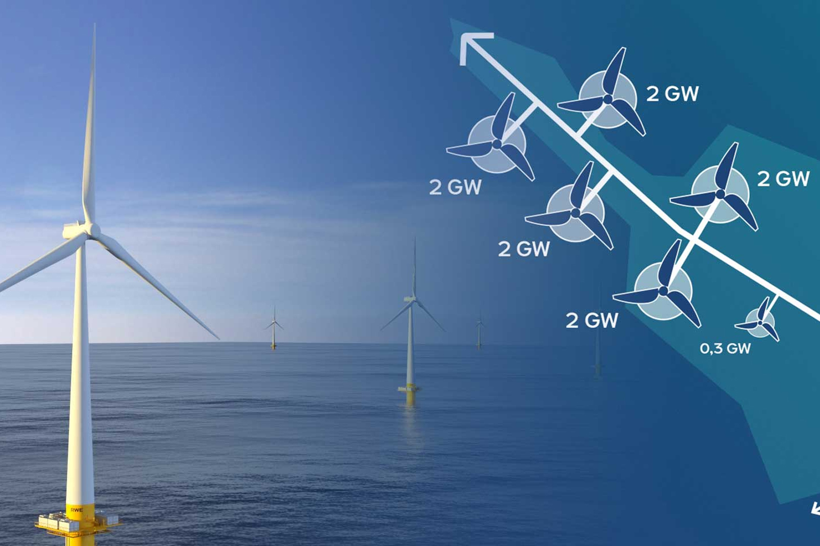 Ein Offshore-Windpark mit Windturbinen auf dem Wasser, einige mit 2 GW Leistung, andere mit 0,3 GW.