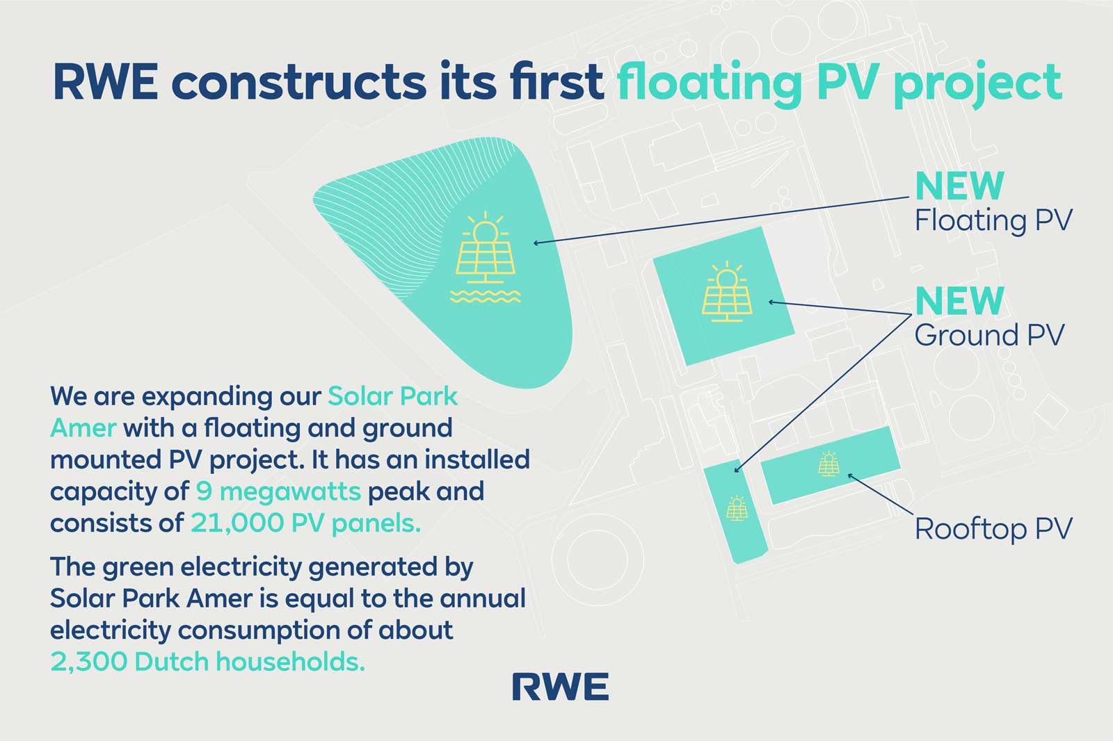 A diagram showcasing RWE's Solar Park Amer, highlighting floating and ground-mounted PV projects with specified capacity and households served.