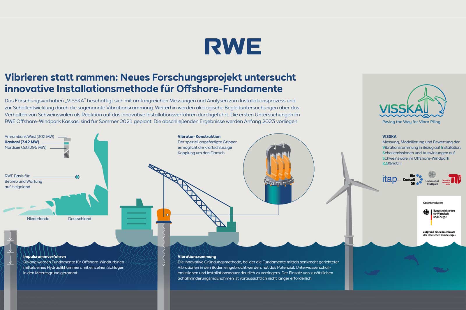 Eine Infografik über ein neues Forschungsprojekt, das innovative Installationsmethoden für Offshore-Fundamente untersucht.