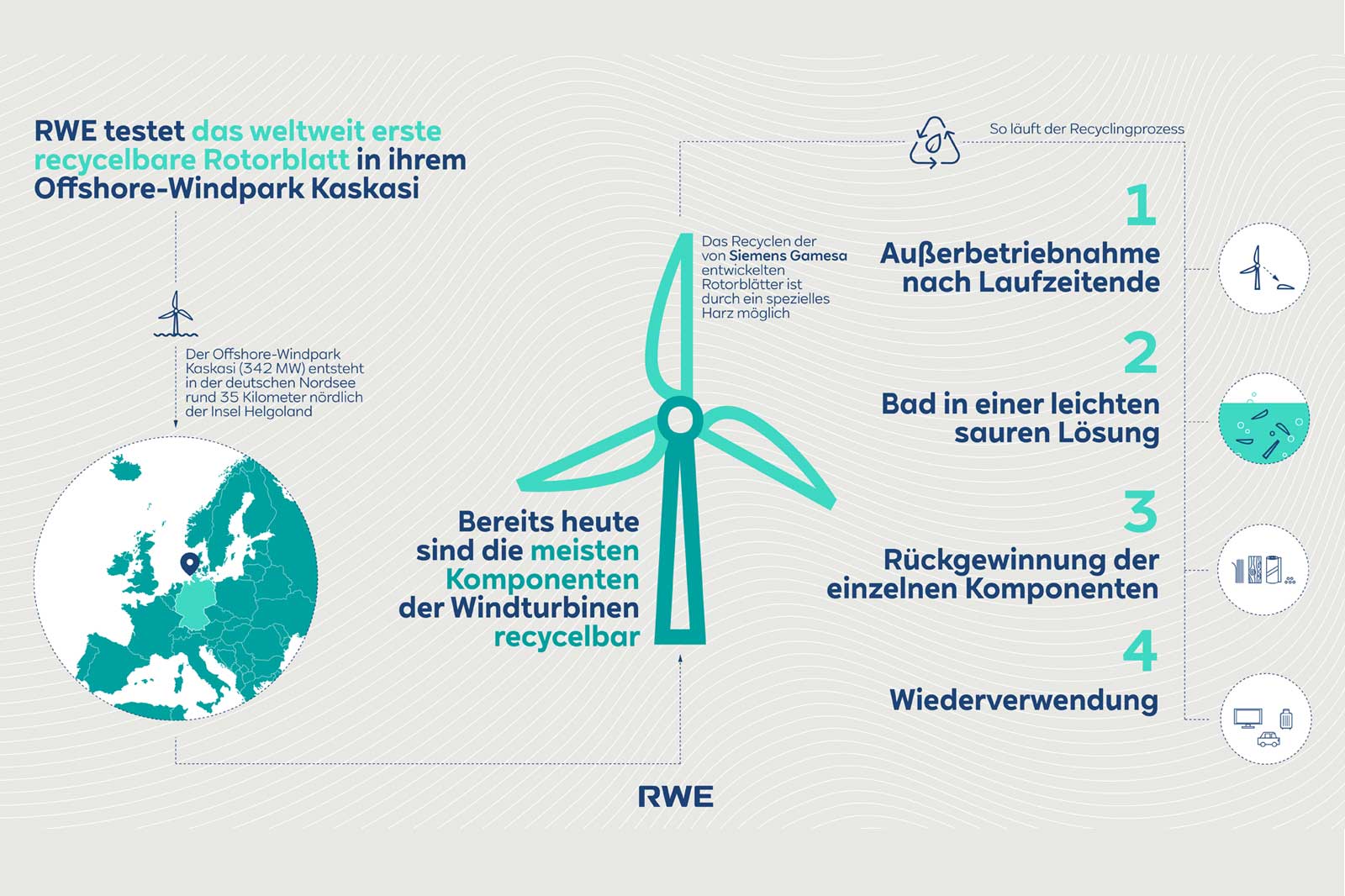 Das Bild zeigt einen schematischen Überblick über den Recyclingprozess von Windturbinen für den Offshore-Windpark Kaskasi.