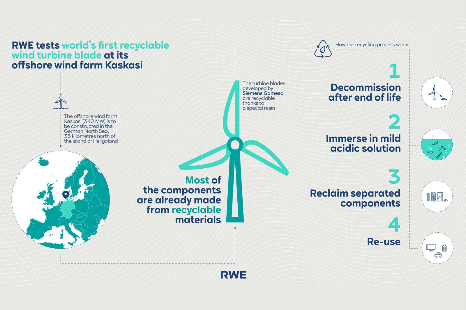 Infographic showcasing the world's first recyclable wind turbine blade by RWE, detailing the Kaskasi wind farm and recycling process.
