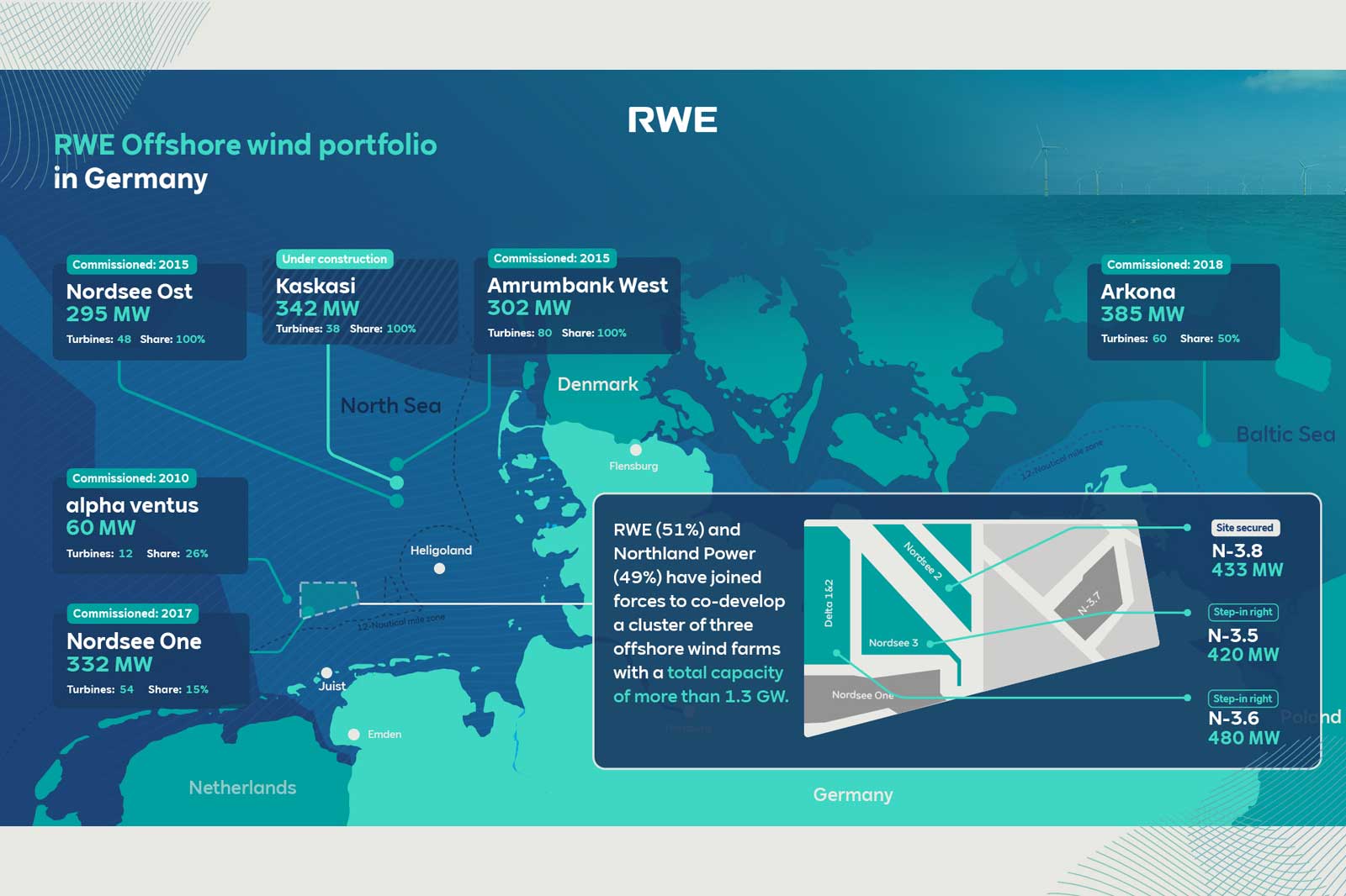 Map of RWE's offshore wind portfolio in Germany, detailing commissioned projects and future plans.