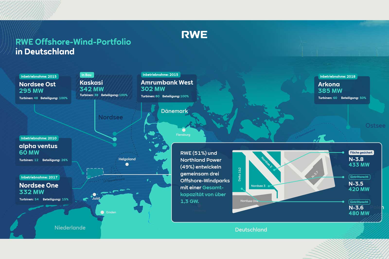 Karte, die das Offshore-Wind-Portfolio von RWE in Deutschland zeigt, mit Projektnamen, Kapazitäten und Standorten.