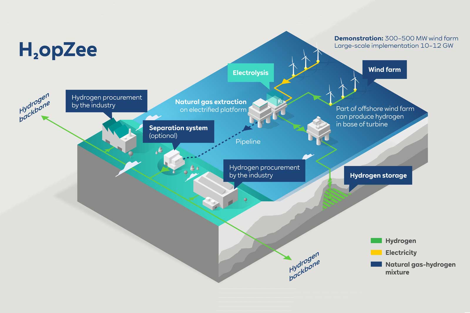Illustration showing hydrogen procurement and electrolysis connected to a wind farm and natural gas extraction.