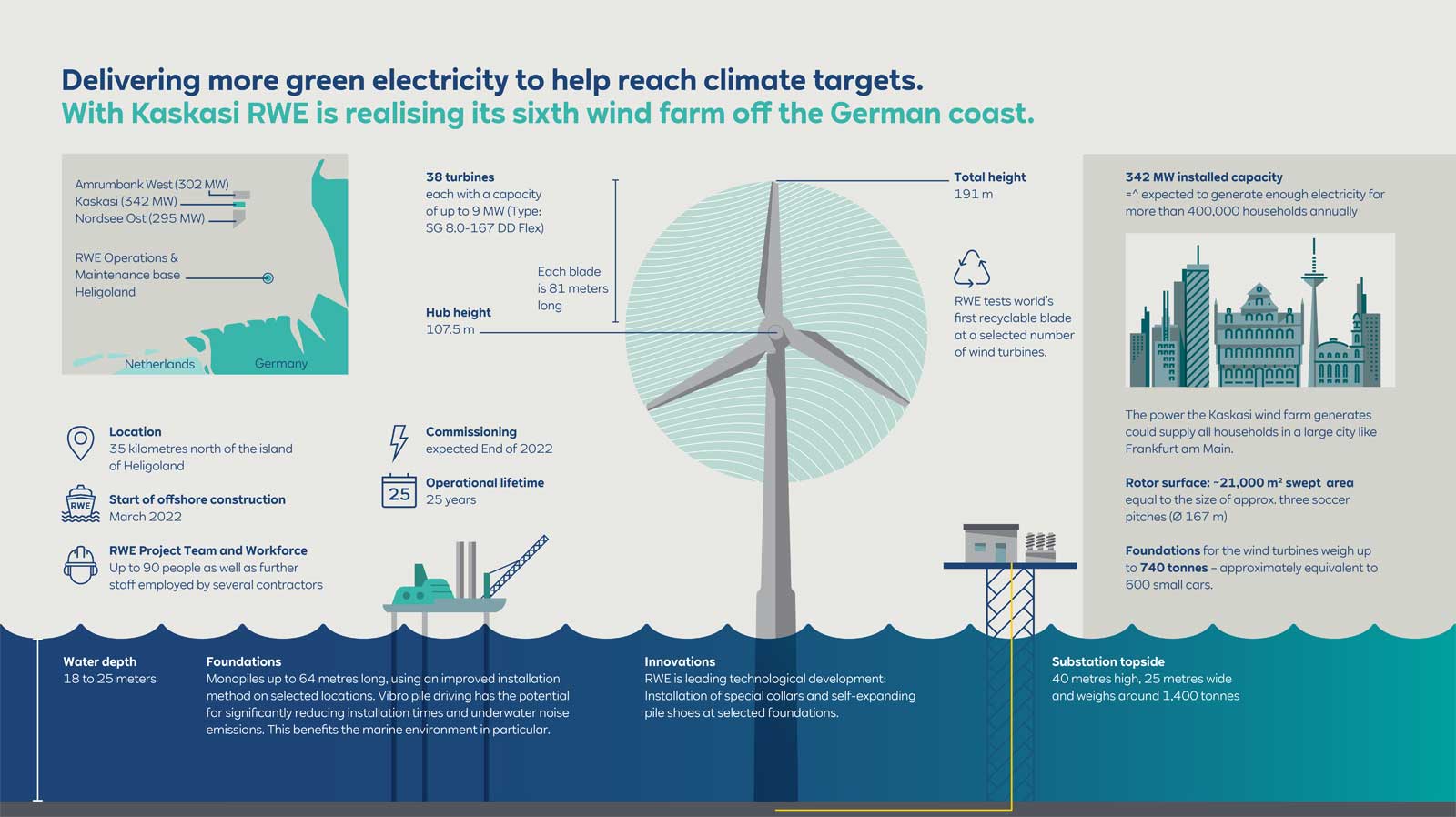 Infographic about Kaskasi wind farm, detailing turbines, capacity, and environmental impact.