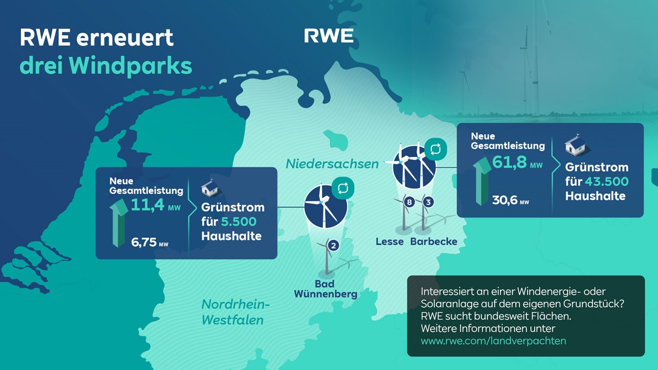Karte, die die drei erneuerten Windparks von RWE in Niedersachsen zeigt, einschließlich Leistungsdaten und Haushaltsversorgung.