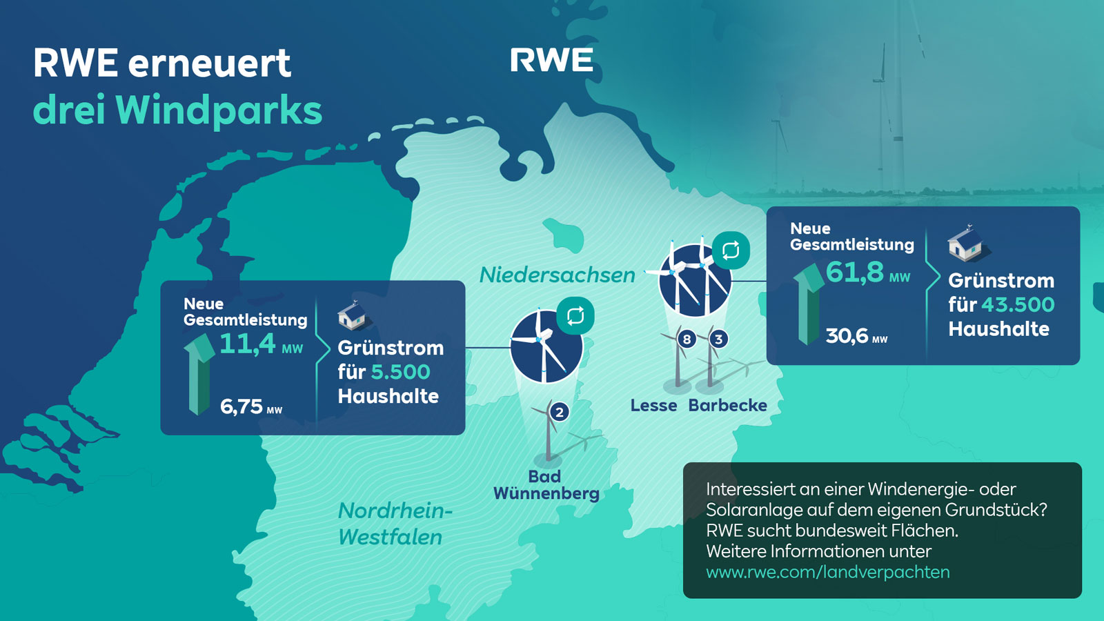 Karte, die die drei erneuerten Windparks von RWE in Niedersachsen zeigt, einschließlich Leistungsdaten und Haushaltsversorgung.