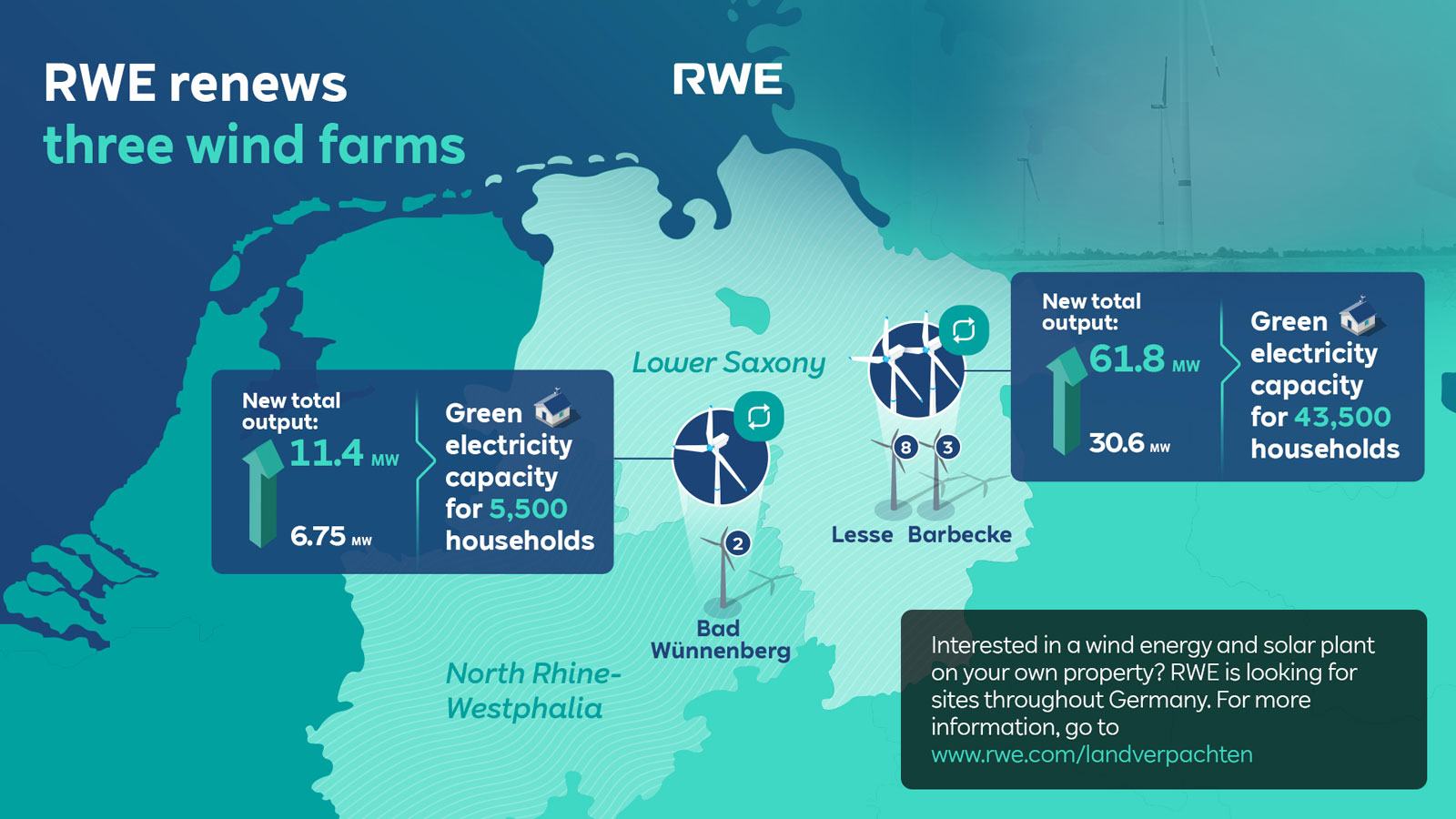 Map illustrating RWE's three wind farms in Germany, highlighting new outputs and electricity capacities for households.