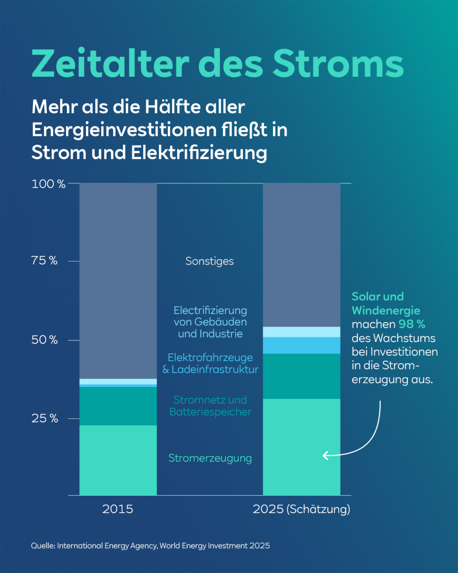 Das Diagramm zeigt die Verteilung der Energieinvestitionen in Bezug auf Strom und Elektrifizierung zwischen 2015 und 2025.
