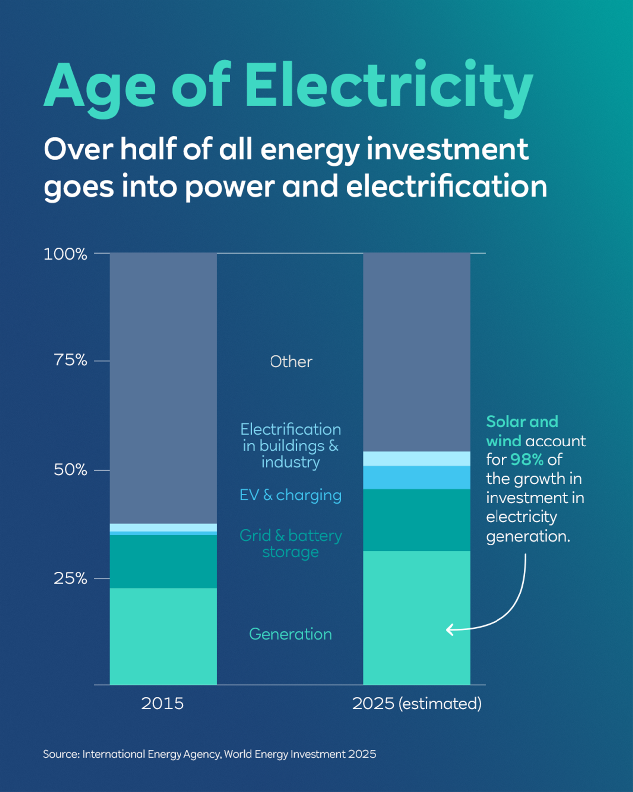 The chart displays the share of investments in electrification and energy generation for 2015 and 2025.