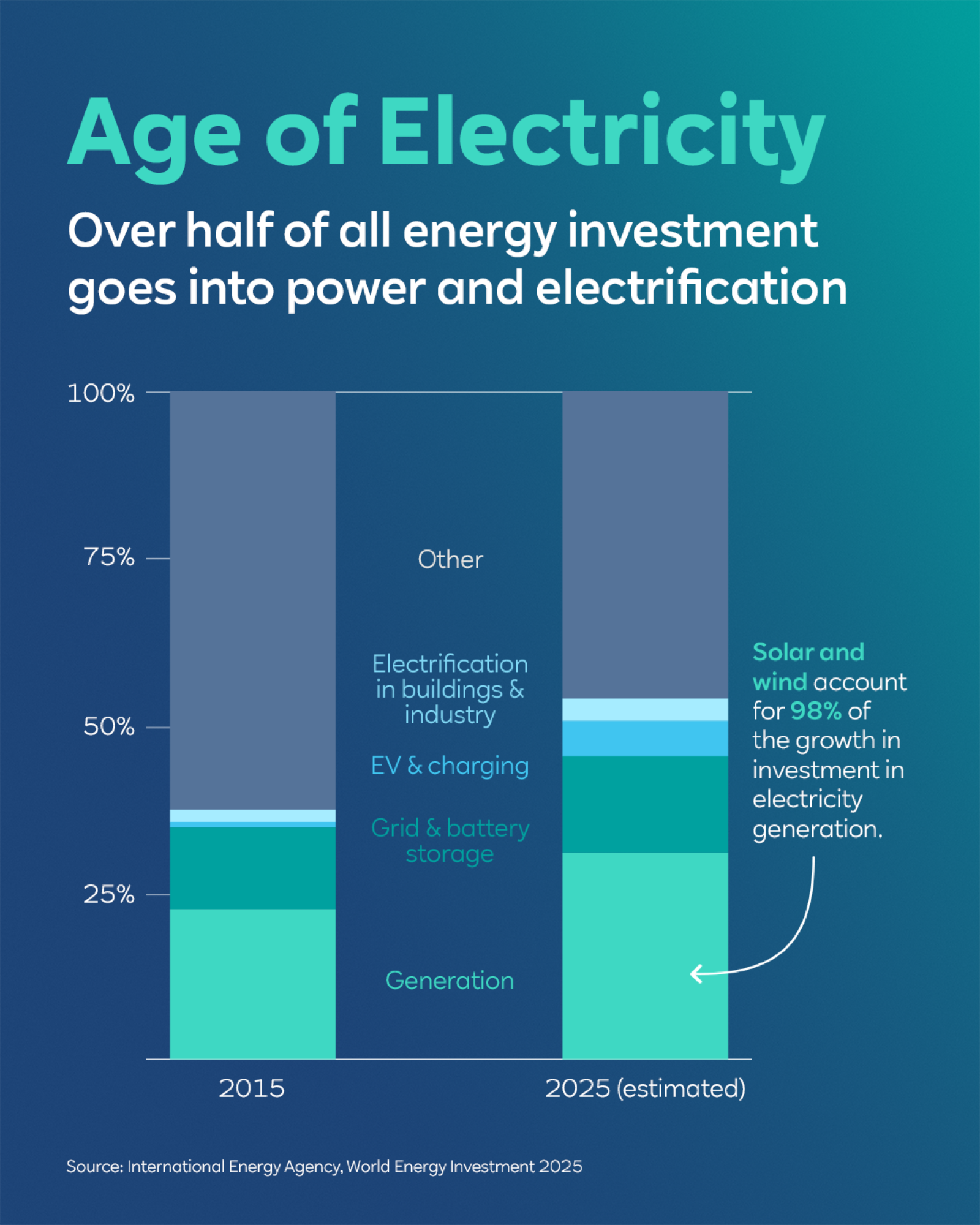 The chart displays the share of investments in electrification and energy generation for 2015 and 2025.