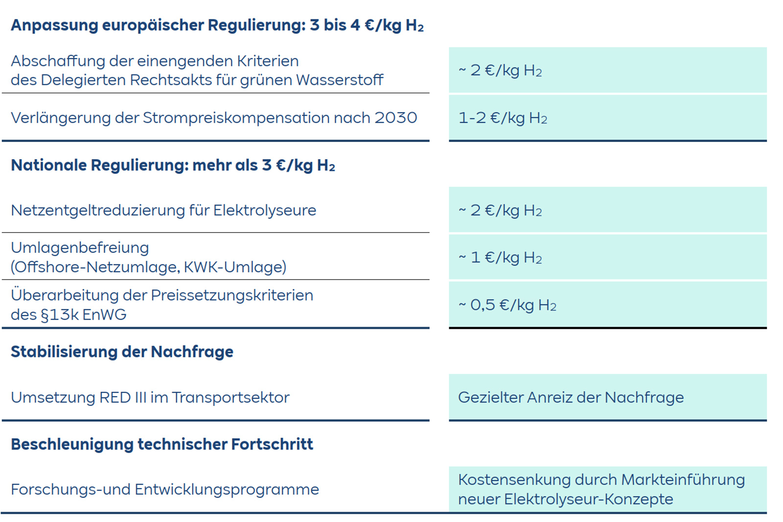 Eine Tabelle, die europäische und nationale regulatorische Anpassungen bezüglich der Wasserstoffpreisgestaltung, Nachfragestabilisierung und technischen Fortschritt zeigt.
