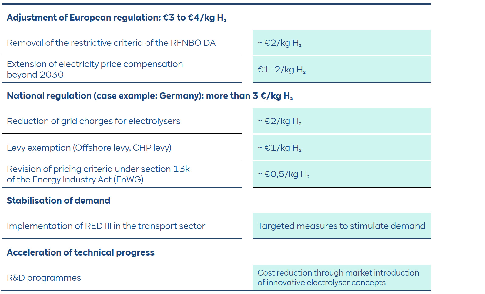 An infographic outlining European and German hydrogen pricing regulations, including measures for stability and technical progress.