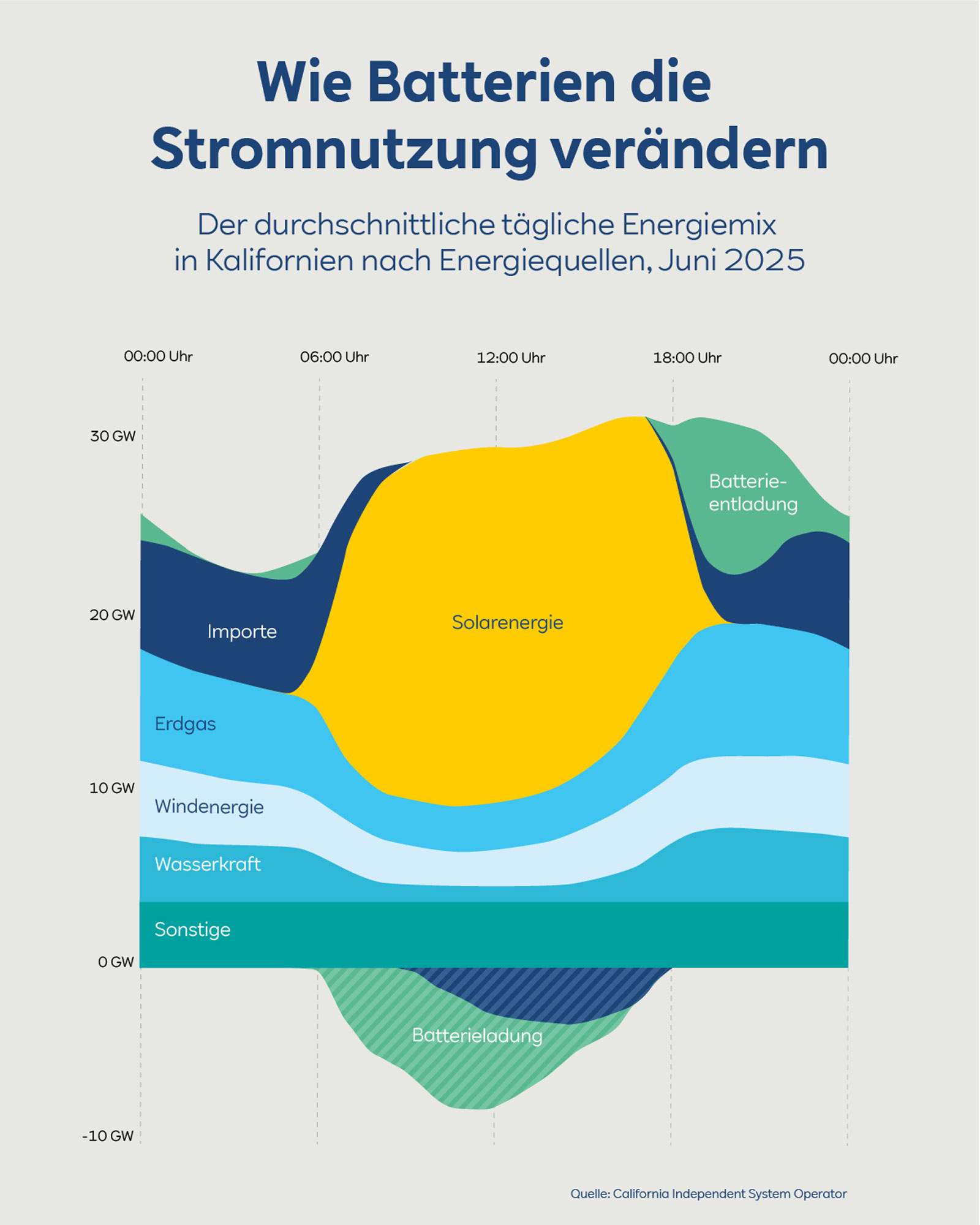 Ein Diagramm, das den täglichen Energiemix Kaliforniens nach Energiequellen für Juni 2025 zeigt und die Nutzung von Solar-, Wind- und Batteriestrom hervorhebt.
