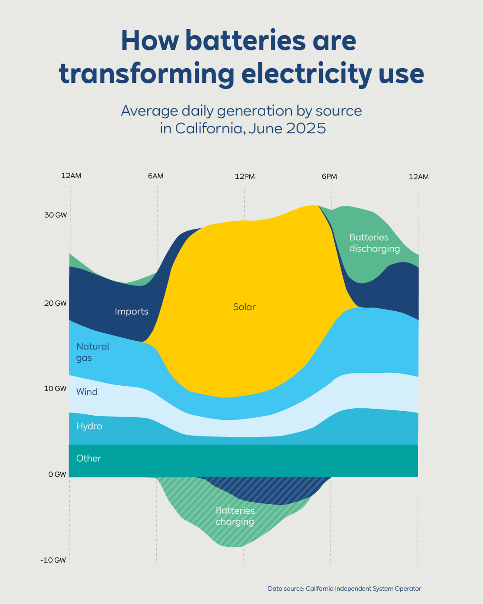 A graph showing California's average daily electricity generation by source in June 2025, highlighting solar, batteries, and imports.