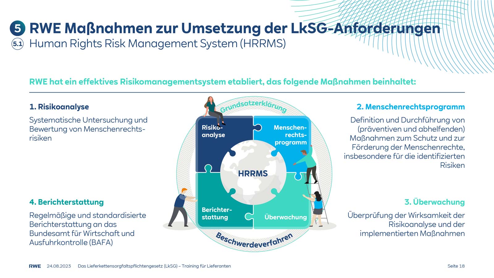 Eine Infografik, die das Menschenrechts-Risikomanagementsystem von RWE beschreibt und wichtige Maßnahmen zur Umsetzung hervorhebt.
