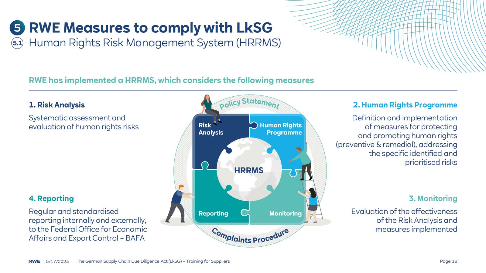 A diagram detailing RWE's Human Rights Risk Management System, highlighting risk analysis, human rights programme, monitoring, and reporting.