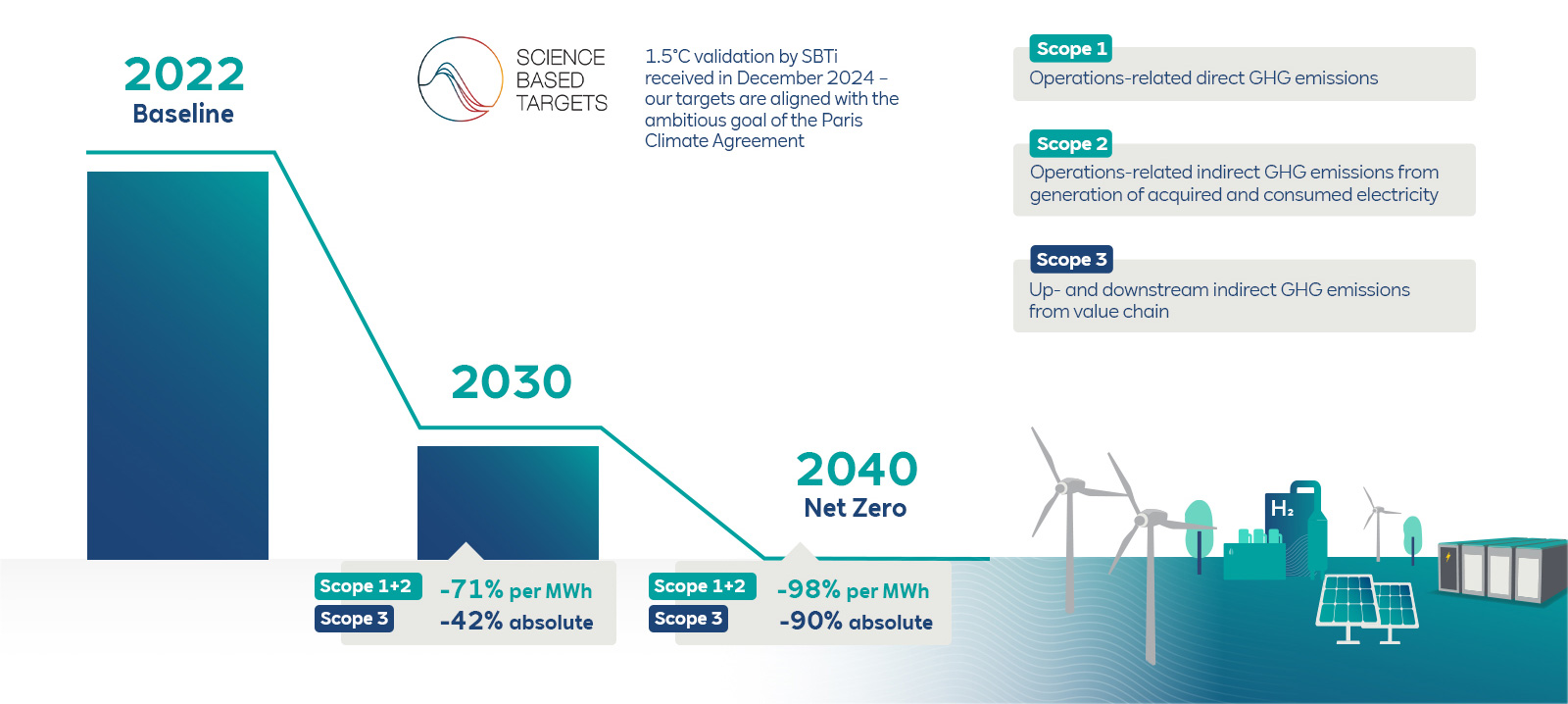 A chart depicting baseline GHG emissions targets for 2022, 2030, and 2040, alongside renewable energy icons like wind and solar.
