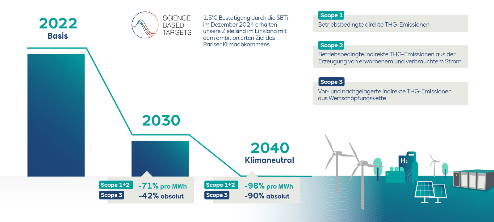 Ein Diagramm, das die Emissionsreduktionsziele für 2022, 2030 und 2040 zeigt, mit Symbolen für erneuerbare Energiequellen.