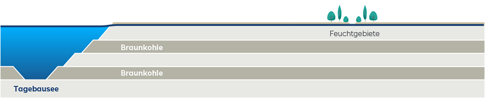Die Grafik zeigt einen Querschnitt mit einem Tagebausee oben, gefolgt von mehreren Schichten Braunkohle und Feuchtgebieten.