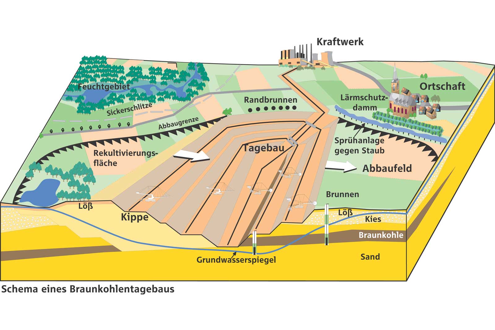 Schema eines Braunkohlentagebaus mit Abbaugrenzen, Wasserquellen und Landschaftselementen.