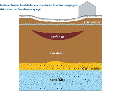 Diagramm des Bodenaufbaus im Bereich des obersten Grundwasserspiegels mit verschiedenen Schichten.