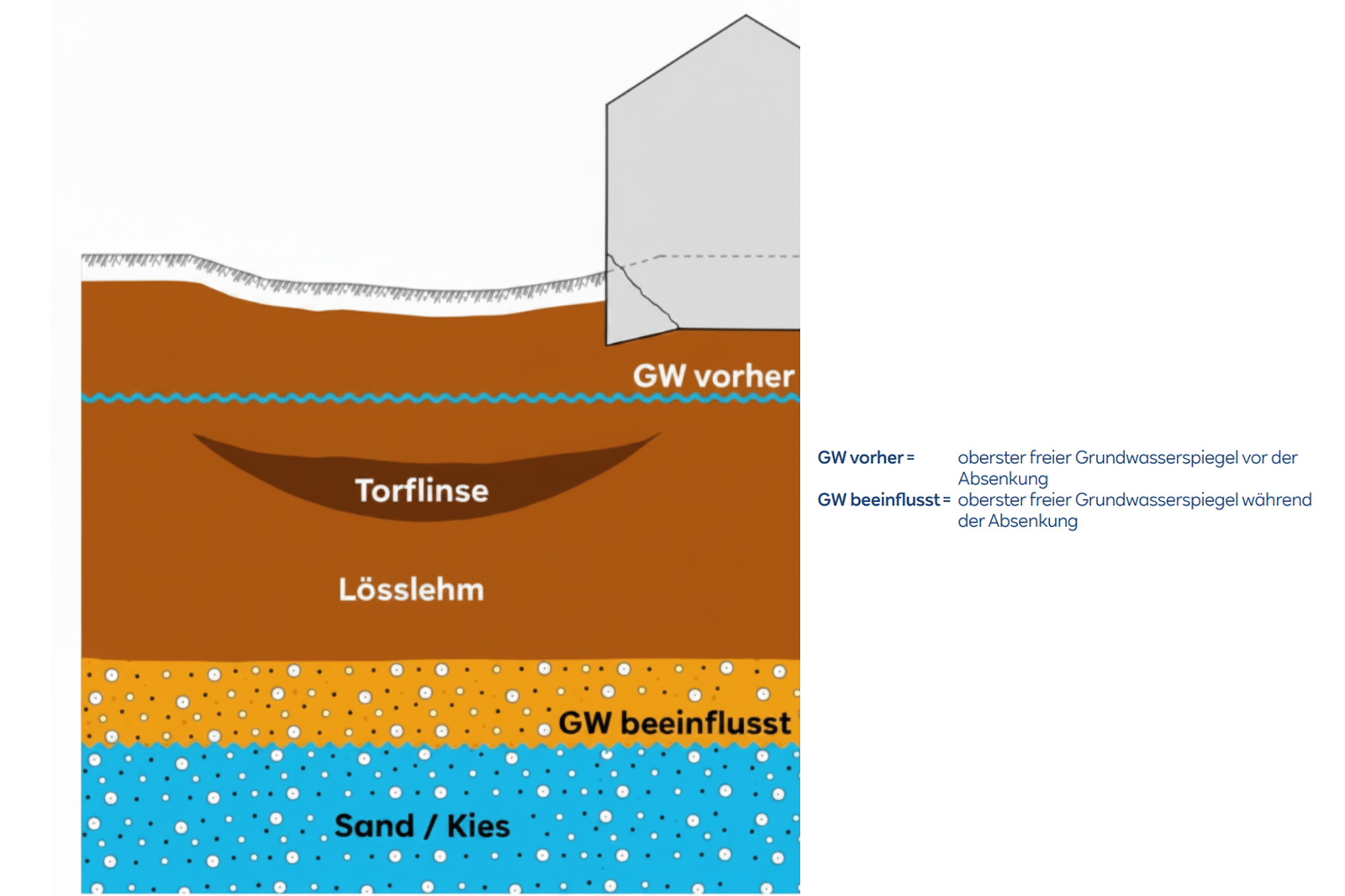 Querschnitt zeigt unter einem Haus braune Bodenschichten mit einer dunkleren „Torflinse“, darüber „Lösslehm“, darunter gelbbraune Schicht und blau gefleckten „Sand / Kies“, eingezeichnete Grundwasserstände „GW vorher“ und „GW beeinflusst“.