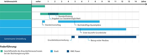 Grafik zeigt den Verfahrensschritt für die gemeinsame Umsiedlung über 14 Jahre mit verschiedenen Phasen.