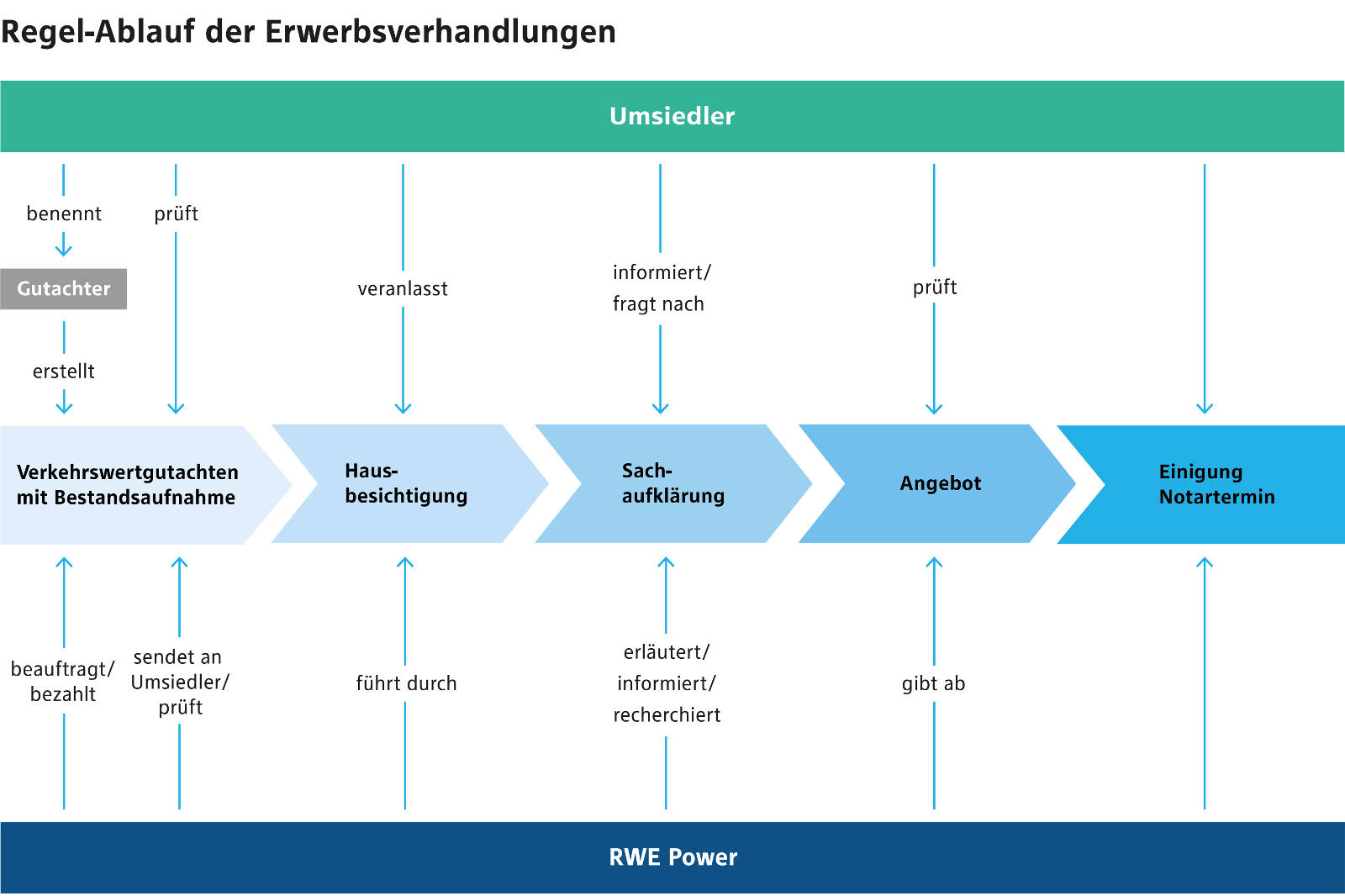 Diagramm der Schritte für Erwerbsverhandlungen mit Gutachter, Umsiedler und RWE Power.