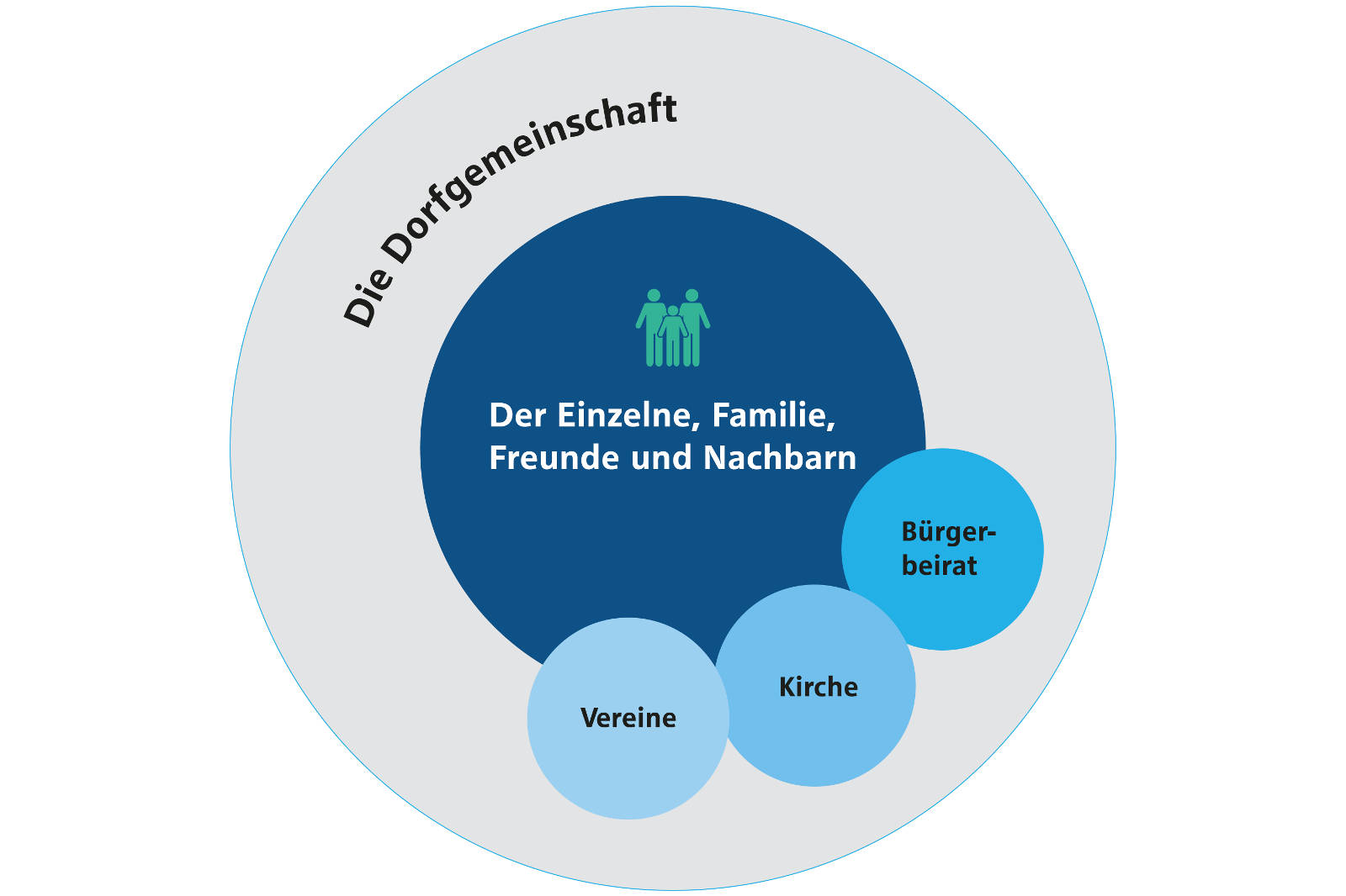 Diagramm einer Dorfgemeinschaft mit den Elementen: Einzelne, Familie, Freunde, Nachbarn, Bürgerbeirat, Vereine und Kirche.