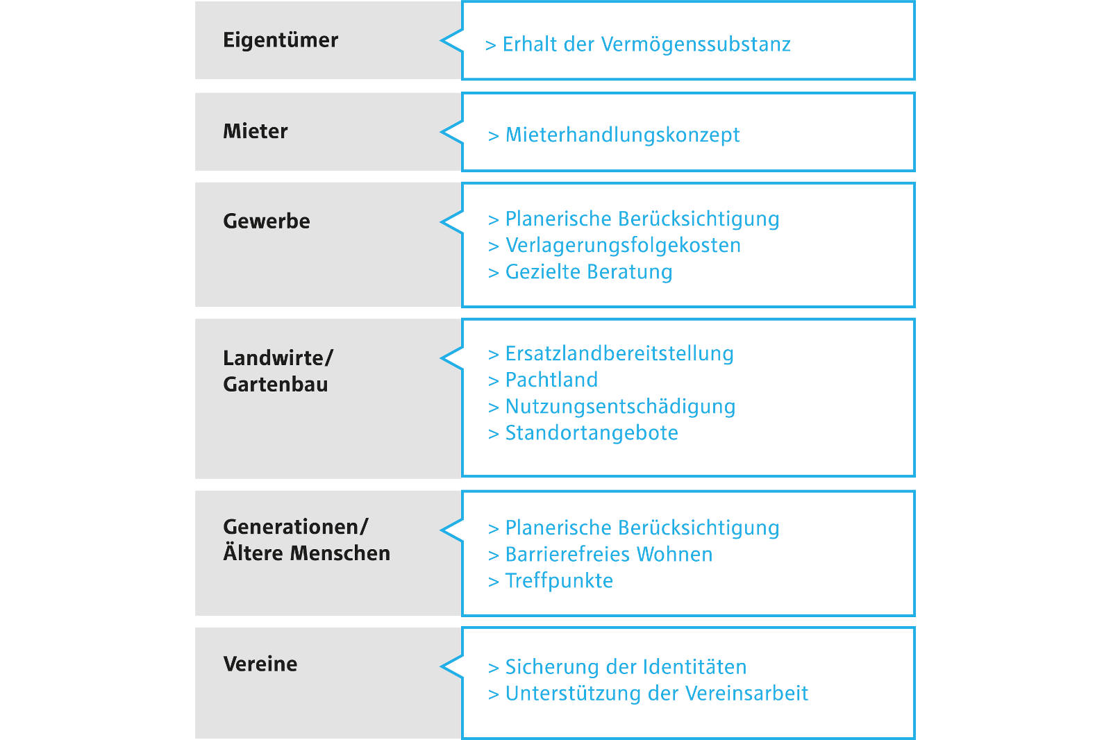 Eine Übersicht mit Themen für Eigentümer, Mieter, Gewerbe und Vereine, einschließlich spezifischer Dienstleistungen.