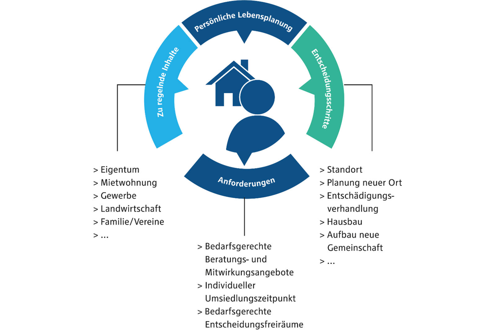 Diagramm zur persönlichen Lebensplanung, Anforderungen und entscheidungsschritte in verschiedenen Lebensbereichen.
