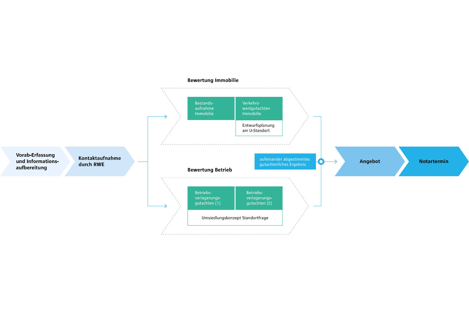 Flussdiagramm zur Immobilienbewertung mit Phasen der Vorab-Erfassung, Bewertung und Notartermin.