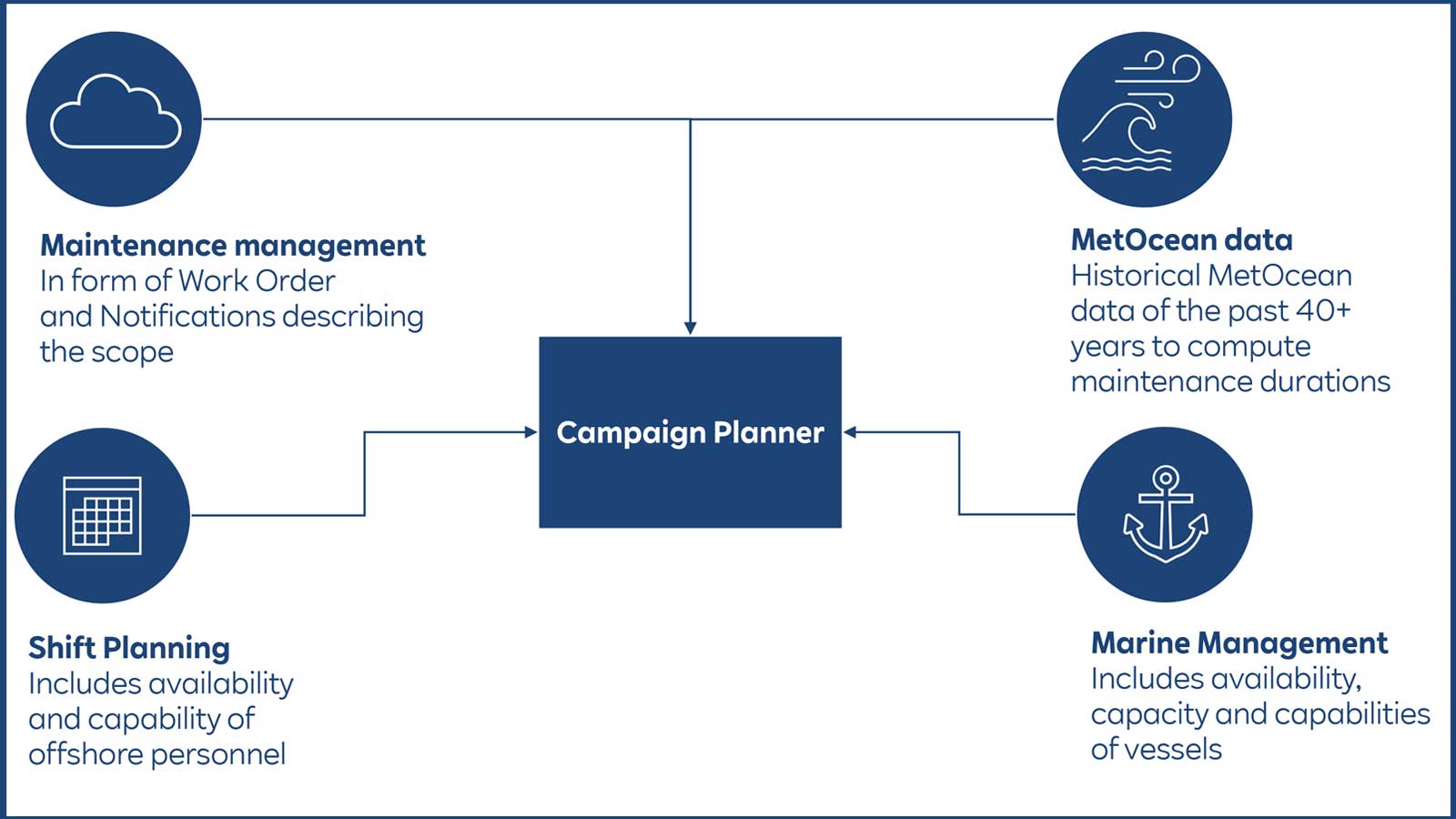 A flowchart showcasing a Campaign Planner with Maintenance Management, MetOcean Data, Shift Planning, and Marine Management.