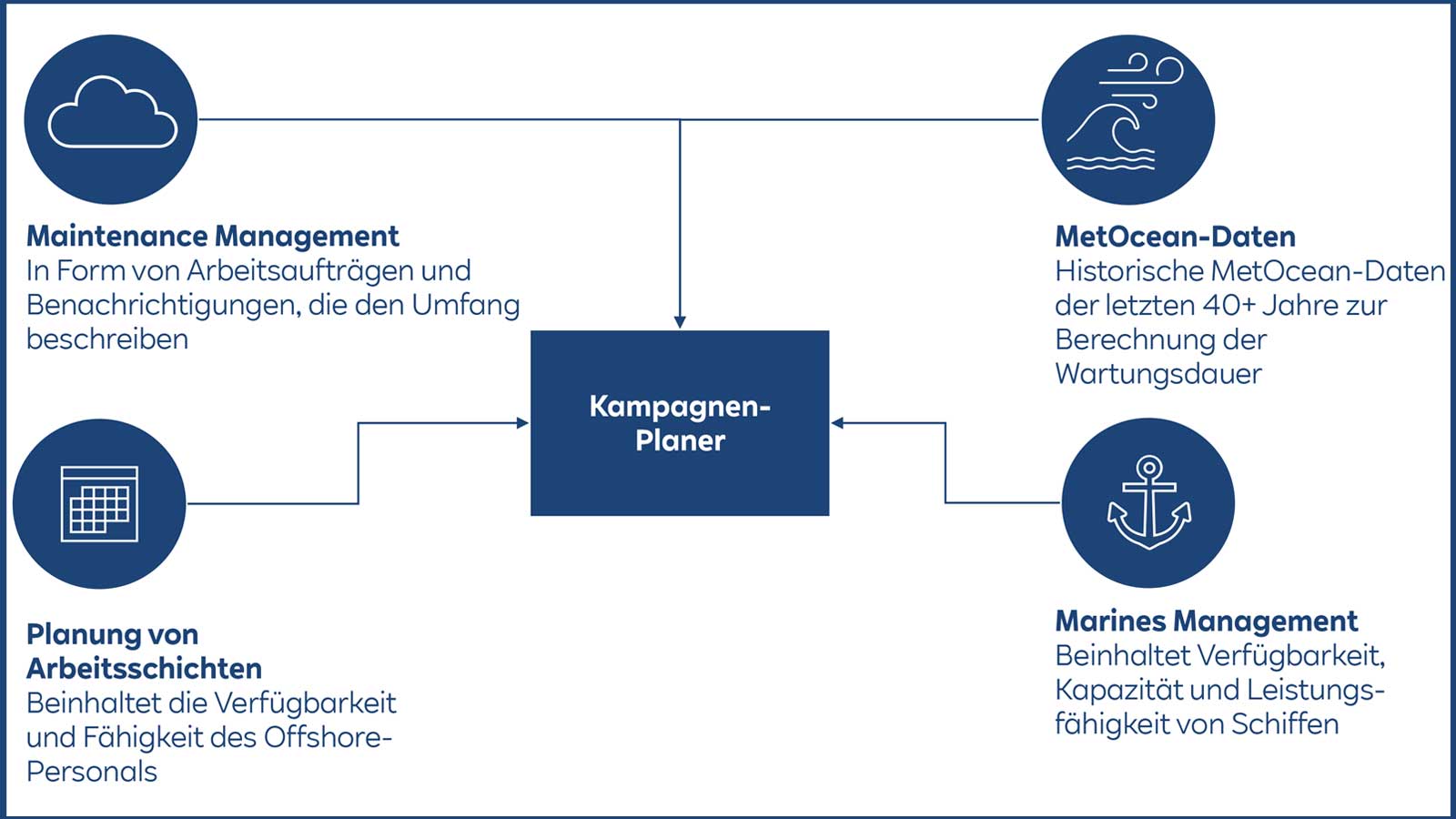 Grafik zeigt die Verbindung zwischen Kampagnen-Planer, Wartungsmanagement, MetOcean-Daten und maritimen Managementsystemen.