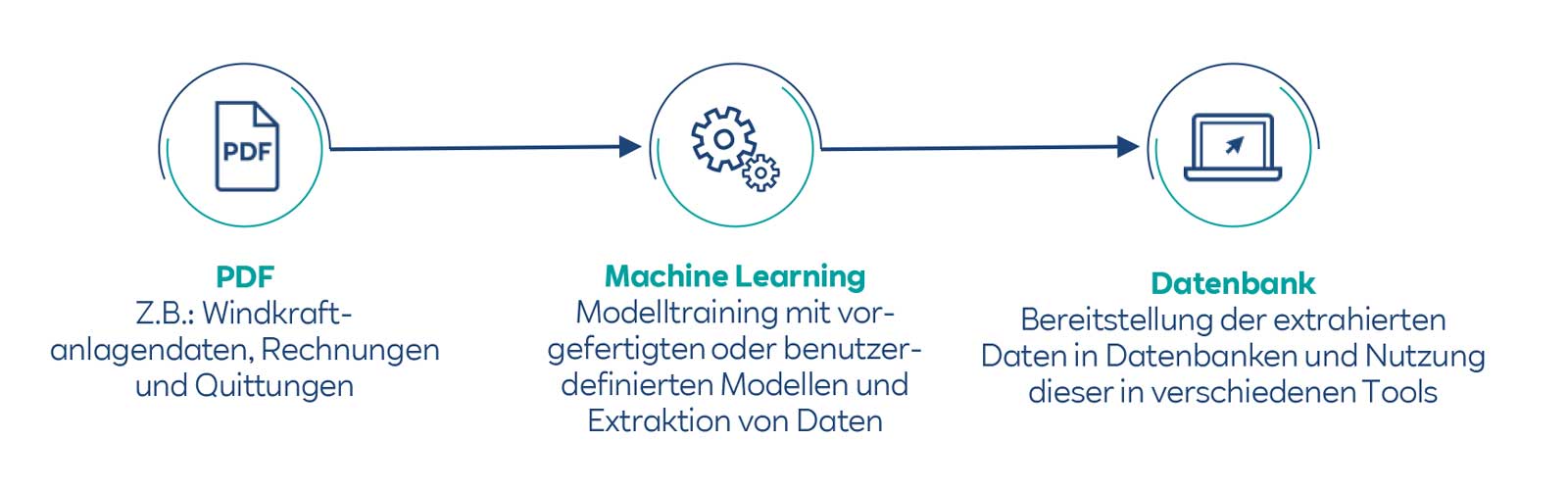 Machine Learning im Document Processing | Digitalisierung @ RWE