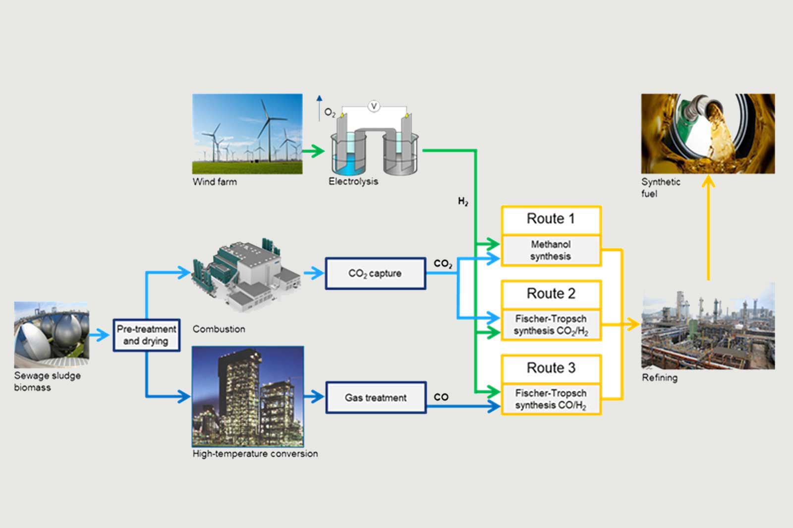 A diagram illustrating the process of producing synthetic fuel from wind energy, biomass, and CO₂ capture.