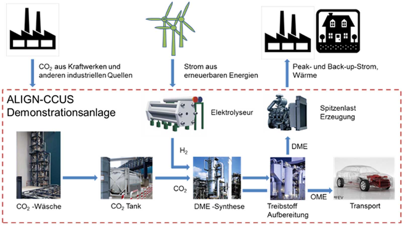 Ein Diagramm, das den Prozess der ALIGN-CCUS-Demonstrationsanlage zur CO₂-Nutzung und Energieerzeugung darstellt.
