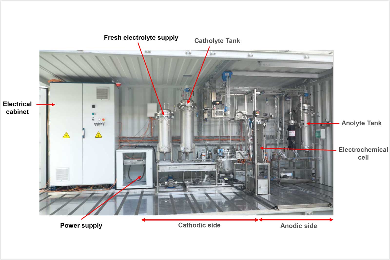 Ein Container mit verschiedenen Geräten, einschließlich Elektrokabine, Tanks und elektrochemischer Zelle.